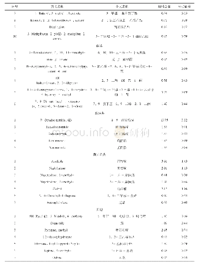 表1 赣南茶油香气成分：基于顶空固相微萃取与气相色谱-质谱联用技术分析赣南茶油特征香气成分