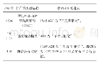 《表1 经第86届JECFA会议评估的食品添加剂》