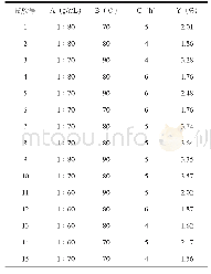 《表1 响应面试验设计及试验结果》