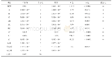 《表3 回归方程的方差分析结果》