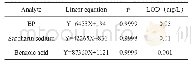 《表2 13种化合物的标准曲线及检出限LOD（μg/mL)》