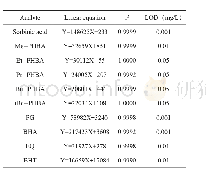 《表2 13种化合物的标准曲线及检出限LOD（μg/mL)》