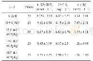 表5 各组试验小鼠血清尿素氮、肝糖原、血乳酸测定结果