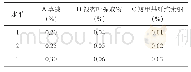 《表1 因素水平表：鲜切莲藕防褐变复合保鲜剂配方优化及应用》