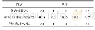 《表2 单因素实验因素水平表》