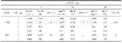 表5 7种偶氮着色剂的加标回收率和相对标准偏差（n=3)