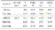 《表3 不同吸附剂吸附性能比较》