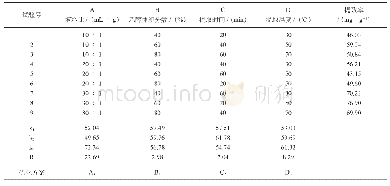 《表1 大蒜总黄酮提取率测定结果分析》