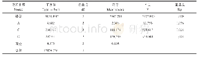 《表3 方差分析结果：基于微流控芯片对果蔬VC的快速检测》