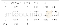 表3 绿丰2号绿豆的方差分析表