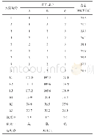 表3 正交试验表：高效液相色谱法检测酸奶中的唾液酸