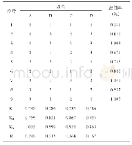 表2 正交试验结果：云南松针精油的提取及抗氧化活性研究