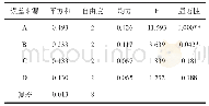 表3 方差分析：云南松针精油的提取及抗氧化活性研究