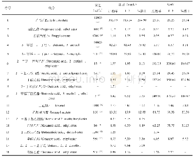 表3 不同澄清剂澄清处理后干红葡萄酒的挥发性成分含量表