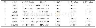 表3 7种食品添加剂的线性方程、相关系数、检出限和定量限
