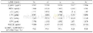 表4 6种成分在3号样品中的含量