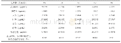 表5 6种成分在4号样品中的含量