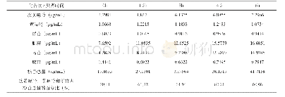 表7 6种成分在6号样品中的含量