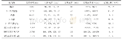 表1 8种物质的定性及定量选择离子和MRM参数