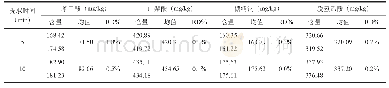 表2-3糕点阴性样品2#在不同提取时间4组分含量表