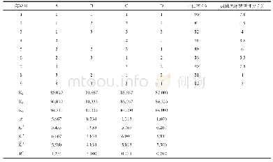 表3 正交试验设计及结果