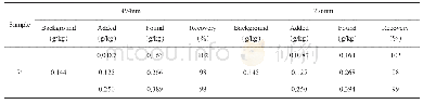 表4 净化法下配制酒下加标回收率测定结果