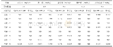 表3 部分市售四川豆瓣酱种添加剂测定结果