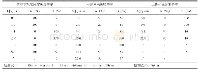 表1 一维分离和二维分离的梯度程序