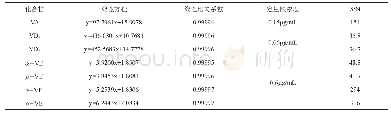 表2 线性范围和定量限：在线固相萃取二维液相色谱法测定复合维生素片中的维生素A、D、E