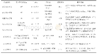 表1 FOS、GOS临床功效量研究