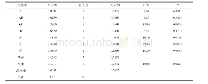 《表4 回归模型的方差分析》