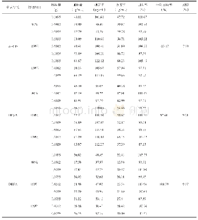 表5 准确度测试结果：HPLC-ELSD测定磺丁基-β-环糊精钠中的有关物质