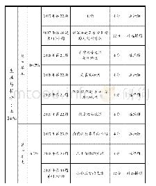 表4：生活与哲学部分三年考点统计