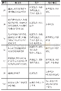 表2：非选择题的双向细目表