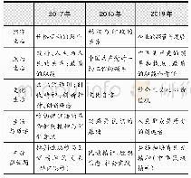 表3：近三年全国卷Ⅱ非选择题设问考点统计表