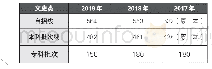 附：2017～2019年辽宁省各批次录取控制分数线