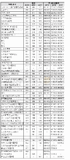 文史类本科院校分专业绝对位次、最低分及平均分