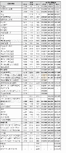 《文史类本科院校分专业绝对位次、最低分及平均分》