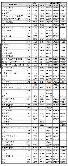 文史类本科院校分专业绝对位次、最低分及平均分