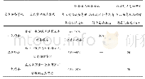 《表1 新、改、扩建码头水上溢油应急防备等级要求》