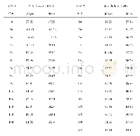 《表3 各方案最大浪压力：斜坡式护岸胸墙越浪量及稳定性研究》