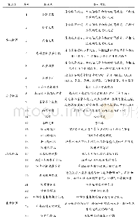 《表1 生态航道指标体系：杭甬运河宁波姚江段生态航道指标体系研究》