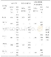 表2 边坡稳定性系数验算结果及评价表