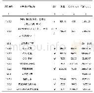 表1 建筑工程估算表：巨野县六营灌区2019-2021年度节水配套改造项目建设必要性探讨