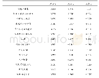 表4 旋转后的成分矩阵：浅析我国物流业发展现状——以京津冀地区为例