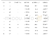 《表1 典型刀位换刀统计：大型输水通道硬岩地层双护盾TBM掘进模式与刀具磨损分析》