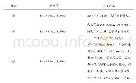 表3 淹没水位波浪作用，充填砂袋稳定性试验结果