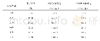 表3 8 530 TEU集装箱船轴系扭振结果