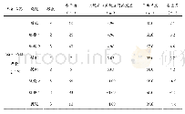 表2 26.6万方LNG船舶各工况缆绳布置