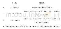 表1 智能建筑发展阶段：航道疏浚工程“品质工程”示范创建措施